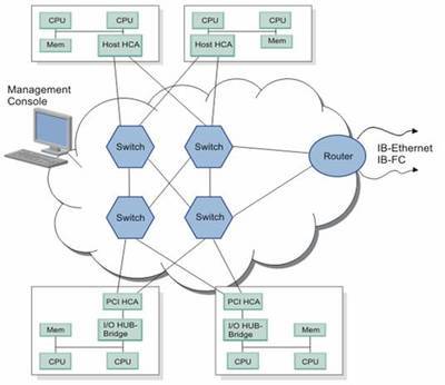 InfiniBand 技術(shù)及其在 Linux 系統(tǒng)中的配置簡(jiǎn)介