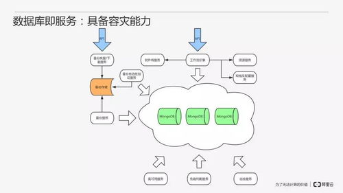從零開始 手把手搭建MongoDB數(shù)據(jù)庫即服務(wù)（DBaaS）