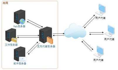 一文看懂Web服務(wù)器、應(yīng)用服務(wù)器、Web容器、反向代理服務(wù)器與數(shù)據(jù)庫服務(wù)的區(qū)別